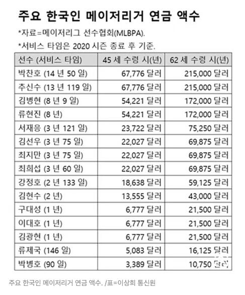 추신수 재산 집중 분석! 은퇴전 연봉과 연금, 집, 아들, 딸, 부인, 이혼설까지