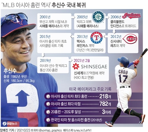 추신수 재산 집중 분석! 은퇴전 연봉과 연금, 집, 아들, 딸, 부인, 이혼설까지